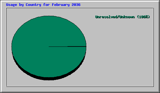 Usage by Country for February 2036