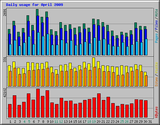 Daily usage for April 2009